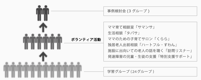 3.学習活動とボランティア活動の関係の図